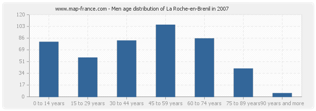 Men age distribution of La Roche-en-Brenil in 2007